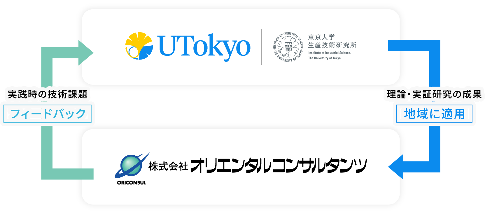 都市街路スマート・モビリティ学社会連携研究部門