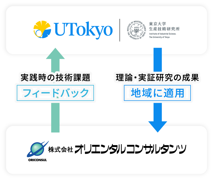 都市街路スマート・モビリティ学社会連携研究部門